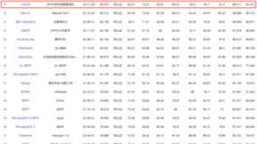 中文预训练大模型登顶CLUE与MUGE排行榜