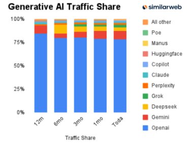 生成式AI平台访问量分化，DeepSeek份额波动 ChatGPT仍居首