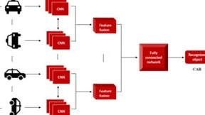 微美全息开发基于多视图特征融合的三维物体识别系统