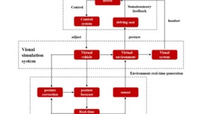 微美全息探索基于虚拟现实技术的远程驾驶，实现安全“无人”驾驶