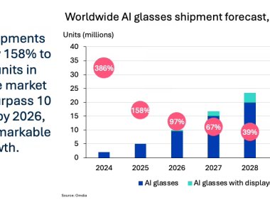 Omdia 预测：谷歌、小米等推动 AI 眼镜出货明年首次站上 1000 万台