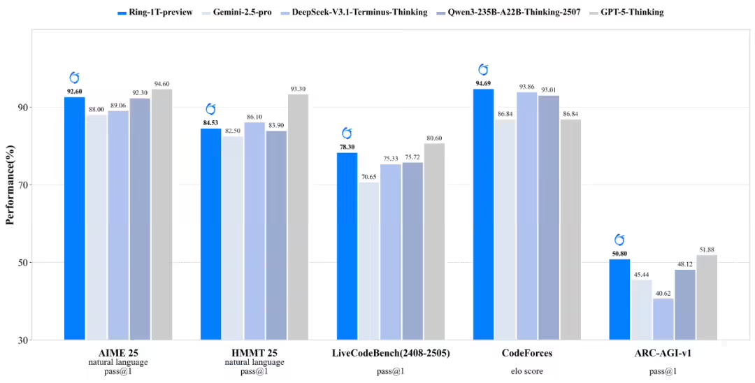 e2daff61j00t3dvae0025d000u000f8p 蚂蚁集团开源全球首个万亿参数推理大模型 Ring-1T-preview,代码生成能力超 GPT-5