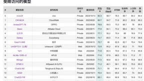 vivo自研大模型双榜登顶，中文AI技术领先全球