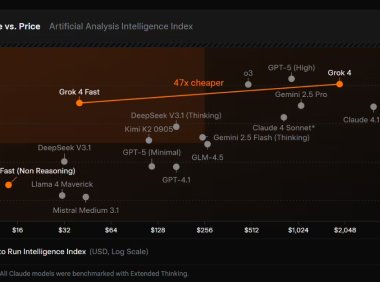马斯克 xAI 最具性价比 AI模型 Grok 4 Fast 登场：Grok 4 级性能，价格降低 98%