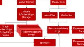 微美全息利用机器学习的智能推荐技术，开发多模态融合推荐系统