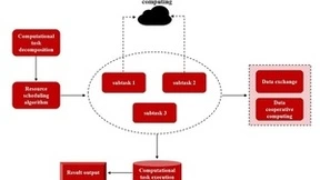 融合全息数据和云计算的优势，微美全息开发基于全息云计算的分布式计算技术