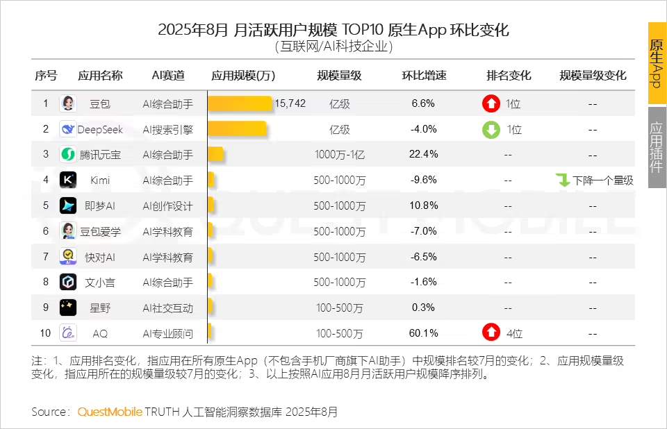 QuestMobile 报告：豆包月活超越 DeepSeek，夺 8 月中国原生 AI App 月活第一