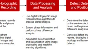 微美全息开发基于数字全息技术的半导体晶圆缺陷检测技术