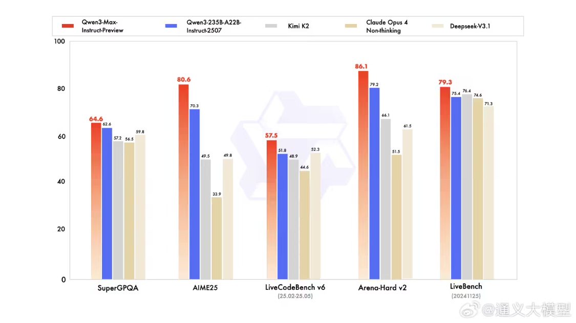 1469d351j00t27dt9003hd000v900hkp 参数量 1T,阿里官方介绍“通义最强语言模型”Qwen3-Max-Preview