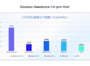 豆包视频生成模型速度提升3倍价格直降72%