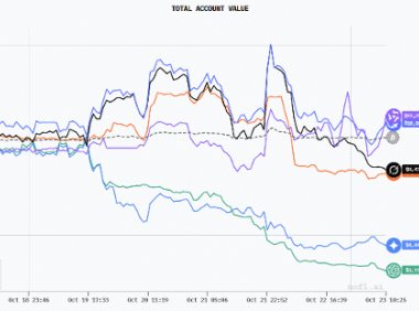 阿里巴巴Qwen3-Max夺冠AI交易挑战赛，超越DeepSeek拔得头筹
