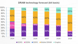 DDR4向DDR5升级迫在眉睫，企业存储如何突破性能瓶颈实现平稳过渡