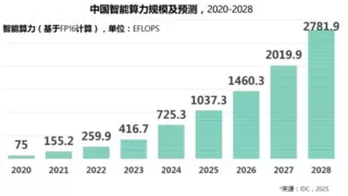 AI算力市场迎来爆发式增长，超云构建全栈式智能计算新生态