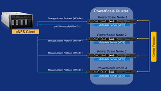 Dell PowerScale新增pNFS支持 突破数据访问性能瓶颈