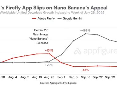 谷歌AI图像编辑工具冲击Adobe市场地位