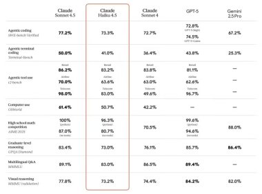 Anthropic推出Claude Haiku 4.5小型AI模型，高性价比实时处理新选择