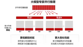 联通元景大模型突破大规模专家并行推理技术单卡吞吐提升3倍