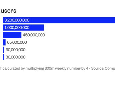 ChatGPT周活跃用户达8亿创新高，超五大竞争对手总和
