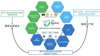 IBM LSF智能调度系统加速生命科学研究突破