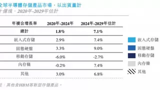 存储芯片市场迎来供给风暴 AI终端需求引爆LPDDR5X热潮