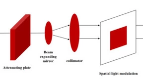 非线性光学处理技术革新全息成像应用前景广阔