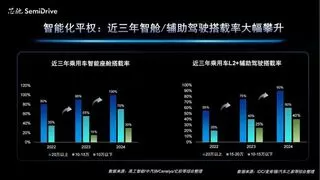 AI座舱芯片迎来4nm时代 芯驰X10引领汽车智能化变革
