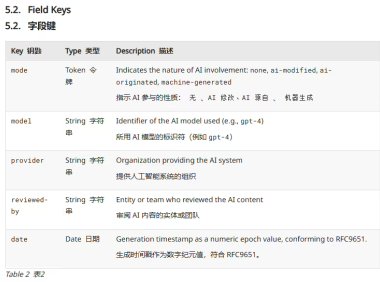 IETF推出AI内容标识HTTP头字段草案规范网络内容标记