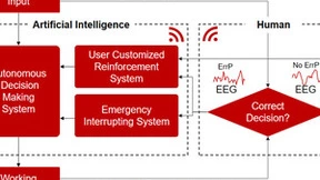 可穿戴EEG设备实现大脑AI闭环系统自主决策技术突破
