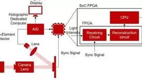 基于FPGA的单像素全息成像专用芯片技术突破
