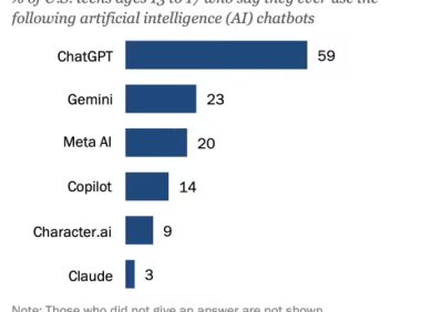 美国青少年AI聊天机器人使用率达30% 九成几乎时刻在线