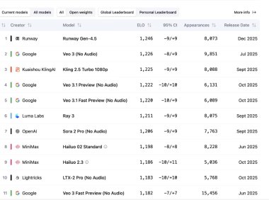 Runway 推出 Gen 4.5 AI视频模型，测试成功击败谷歌 Veo3、OpenAI Sora 2