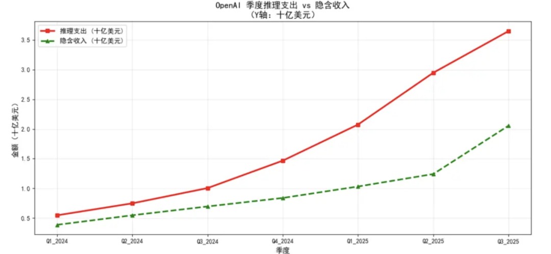 OpenAI 可能成为史上「烧钱最快」的科技公司