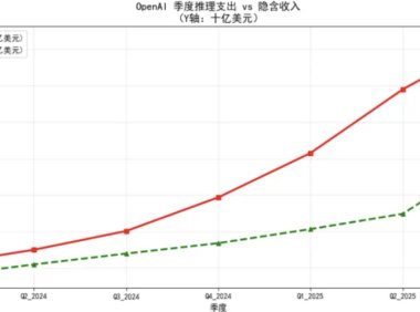 OpenAI 可能成为史上「烧钱最快」的科技公司