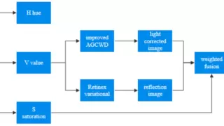微云全息融合Gamma校正与全变分算法， 非线性调整图像亮度以提升对比度和清晰度