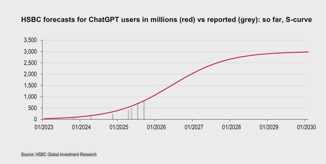 cd5dd510j00t6dloj0013d000tq00eym 汇丰银行:OpenAI 到 2030 年都难以盈利,同时还要再砸至少 2070 亿美元