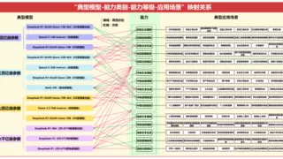 大模型选型指南：如何根据场景匹配高性价比模型