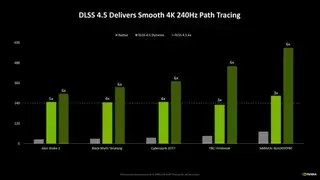 英伟达发布DLSS 4.5技术升级 帧生成模式大幅提升