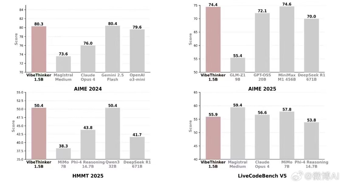 新浪微博发布其首个开源大模型 VibeThinker-1.5B，小模型挑战巨量参数对手