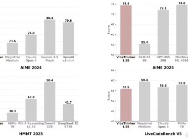 微博发布1.5B参数开源大模型VibeThinker，小模型展现大智慧