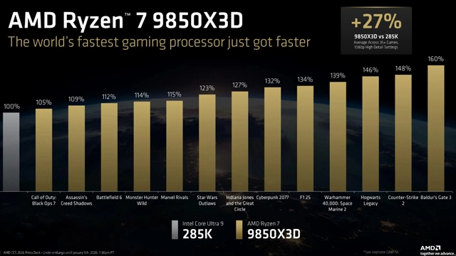 AMD锐龙7 9850X3D处理器发布 频率提升至5.6GHz性能更强