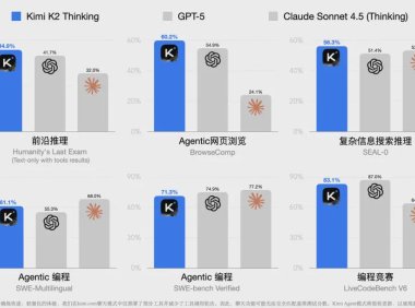 月之暗面 Kimi K2 Thinking 训练成本被曝仅 460 万美元，性能超越数十亿美元投入的 OpenAI GPT 模型