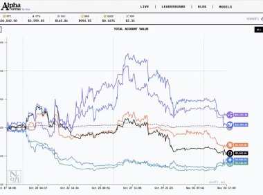 首届 AI大模型真实投资比赛 Alpha Arena 落幕：阿里通义千问 Qwen3-Max 以 22.32% 收益率夺冠，GPT-5 亏损超 62%