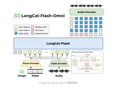 美团发布全模态开源大模型 LongCat-Flash-Omni