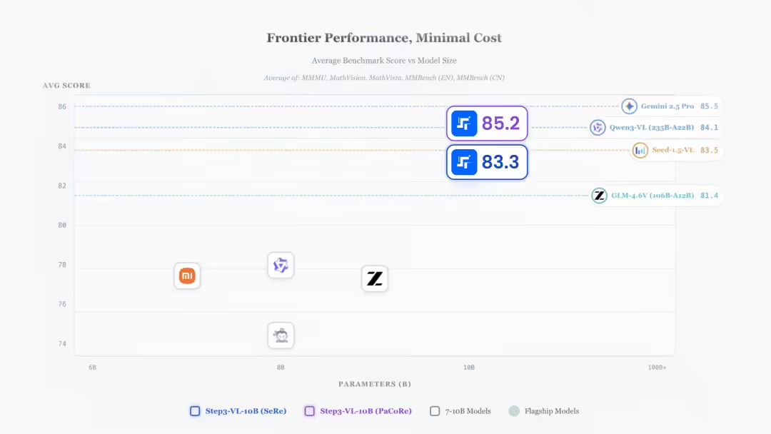 阶跃星辰开源 10B 多模态模型 Step3-VL-10B，性能媲美千亿级大模型