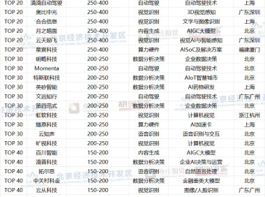 2025年中国AI企业50强发布 寒武纪领军北京上海占六成