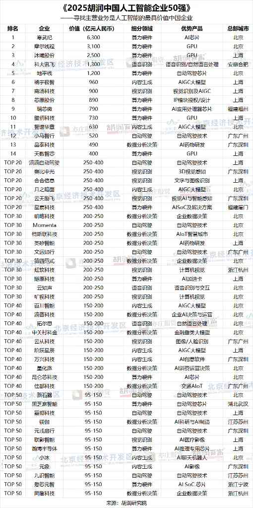 0c08adb2j00t9597f010rd000nm01bdp 胡润发布 2025 中国 AI 企业 50 强,寒武纪以 6300 亿元价值居首