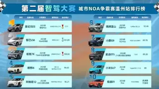 WePilot 3.0端到端智驾系统全场景测试夺冠，技术实力验证