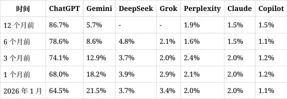 Google Gemini 崛起，ChatGPT 流量份额显著下滑