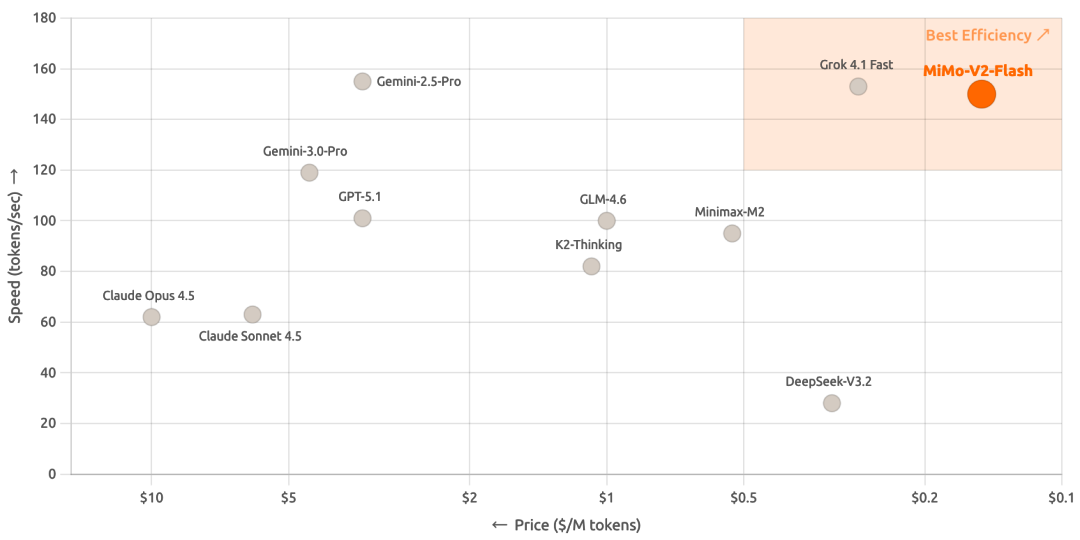 小米突然发布新模型：媲美 DeepSeek-V3.2