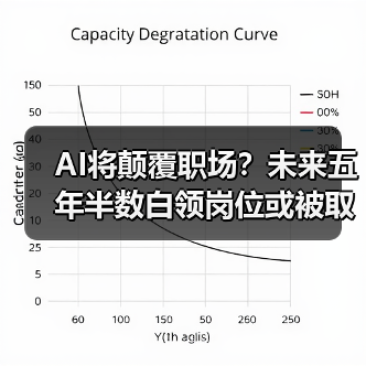 AI将颠覆职场?未来五年半数白领岗位或被取代(图3) AI将颠覆职场?未来五年半数白领岗位或被取代(图3)